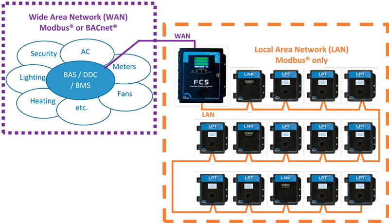 What are CET's Digital Devices’ Communication Protocols?
